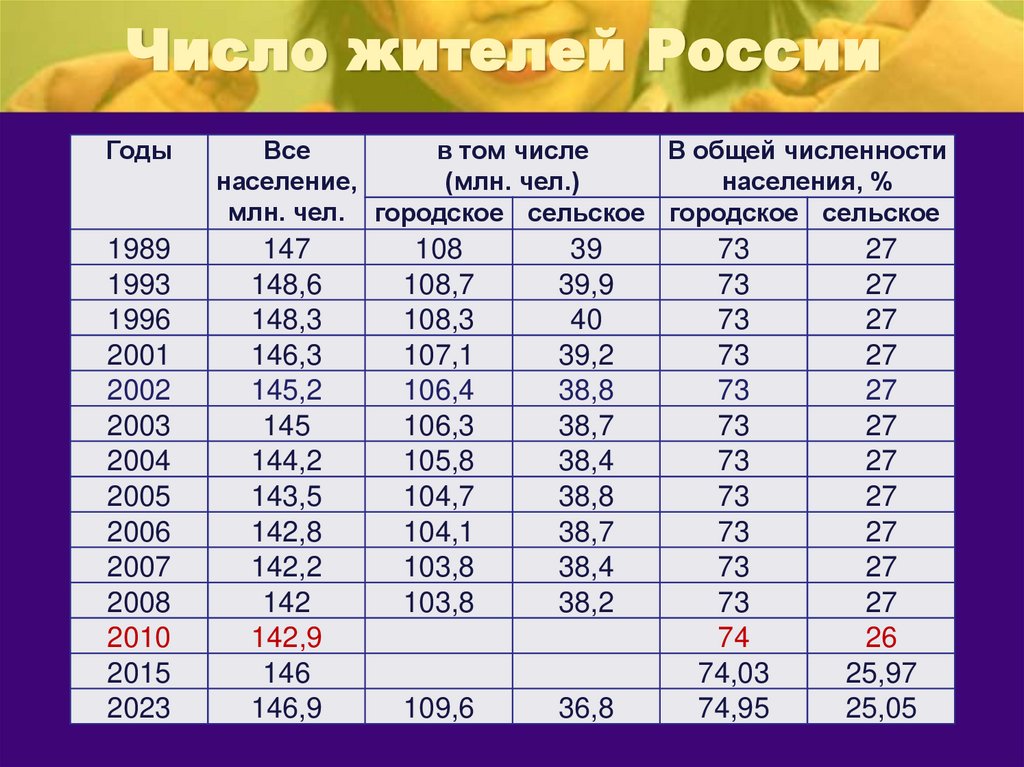 Число жителей России