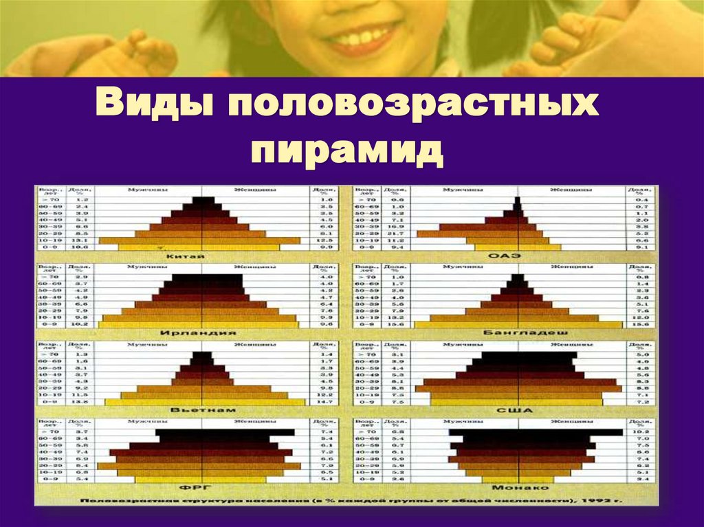 Виды половозрастных пирамид