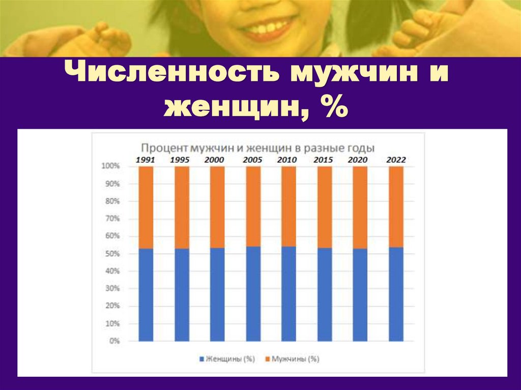 Численность мужчин и женщин, %
