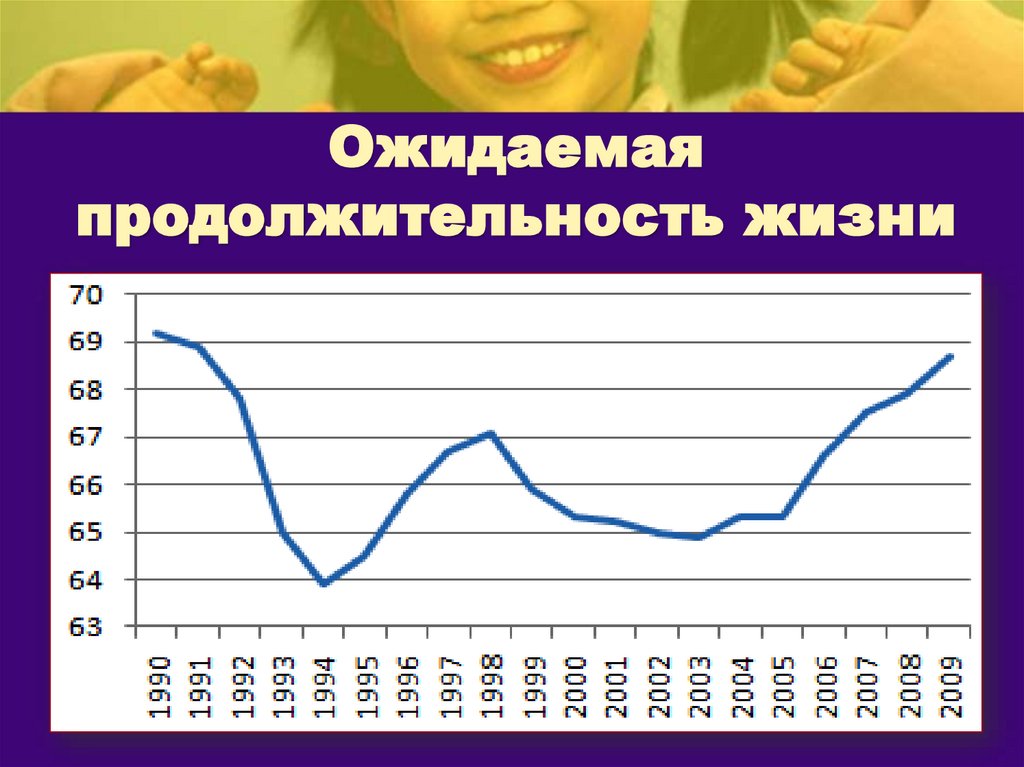 Ожидаемая продолжительность жизни