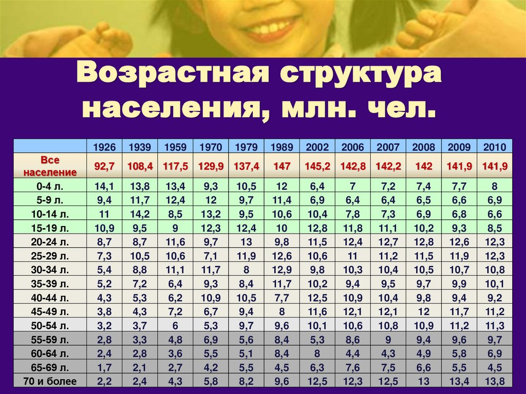 Возрастная структура населения, млн. чел.