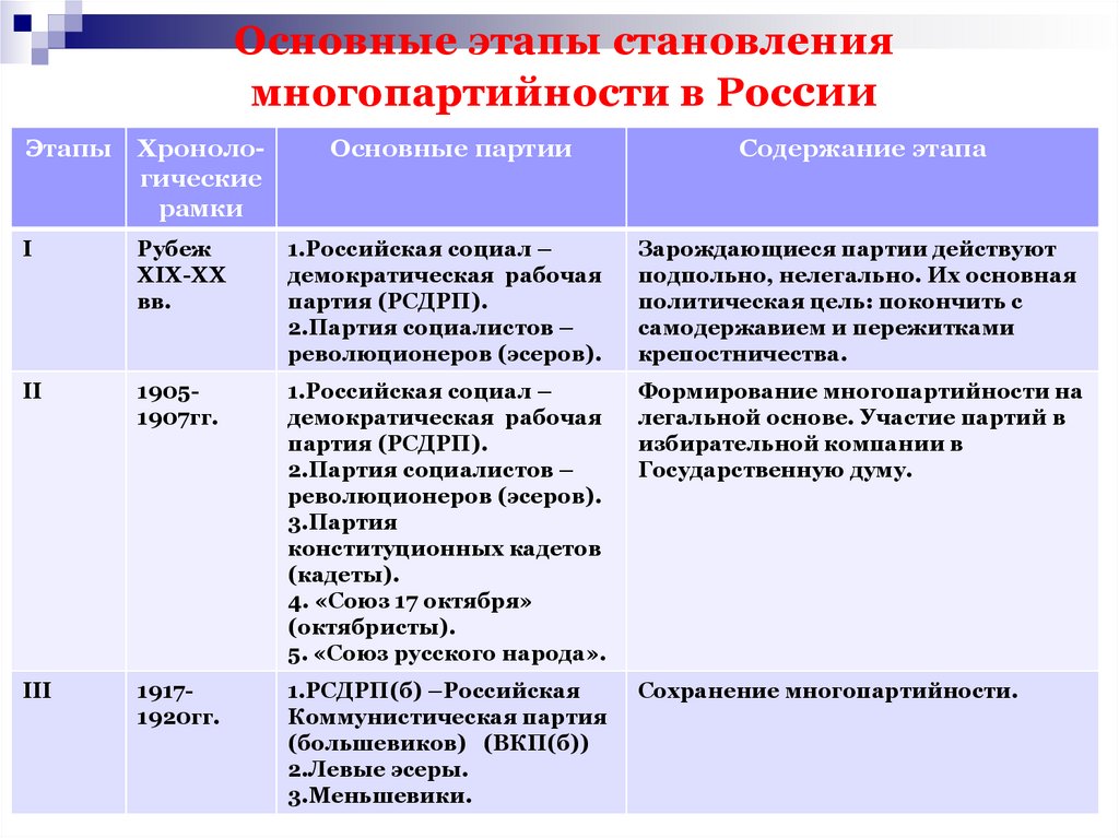 Основные этапы становления многопартийности в России