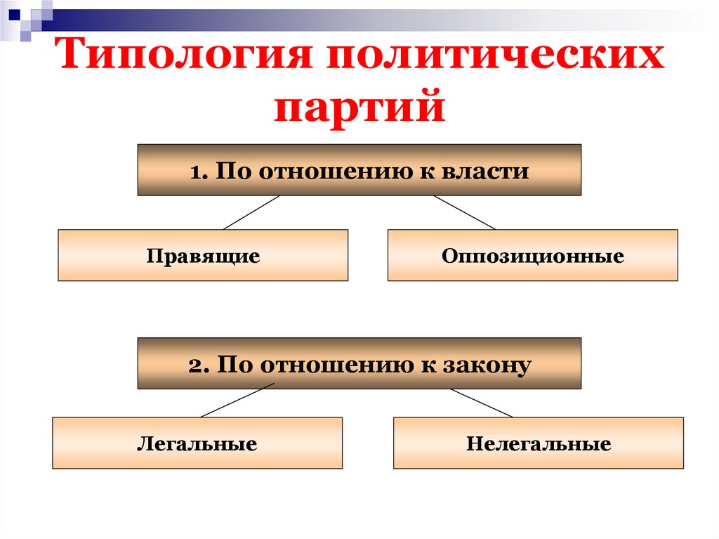 Типология политических партий