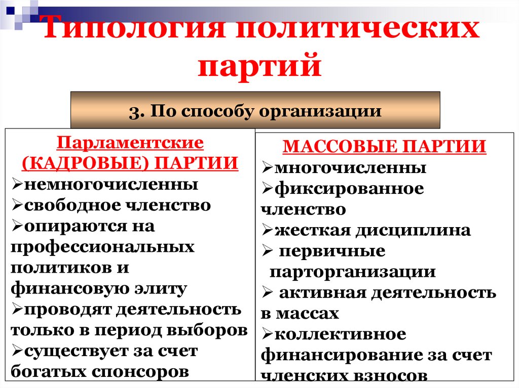 Типология политических партий