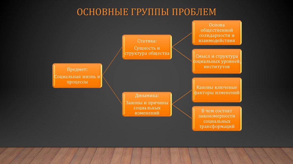 Основные группы проблем