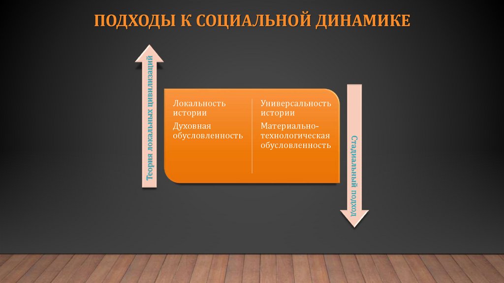 Подходы к социальной динамике