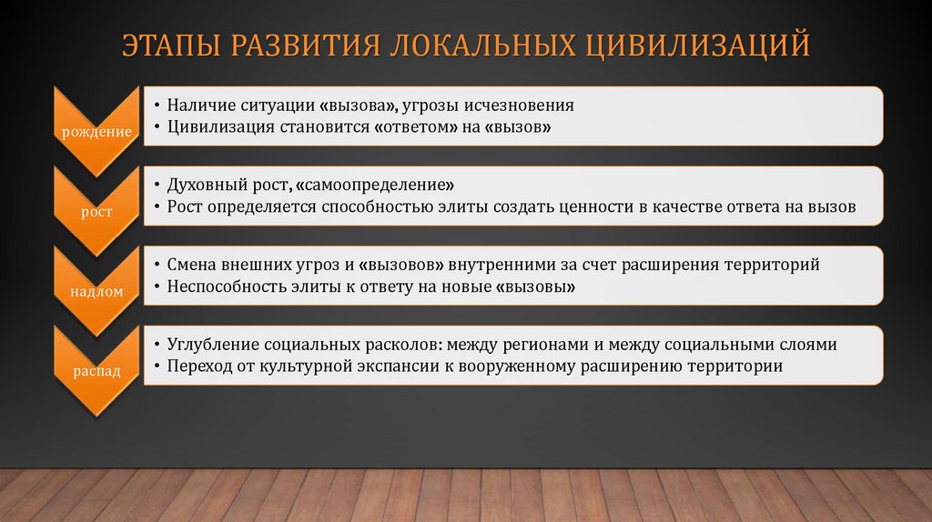 Этапы развития локальных цивилизаций