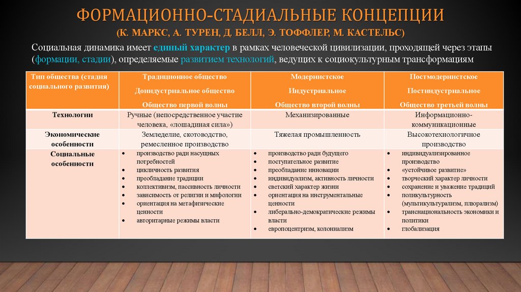 Формационно-стадиальные концепции (К. Маркс, А. Турен, Д. Белл, Э. Тоффлер, М. Кастельс)