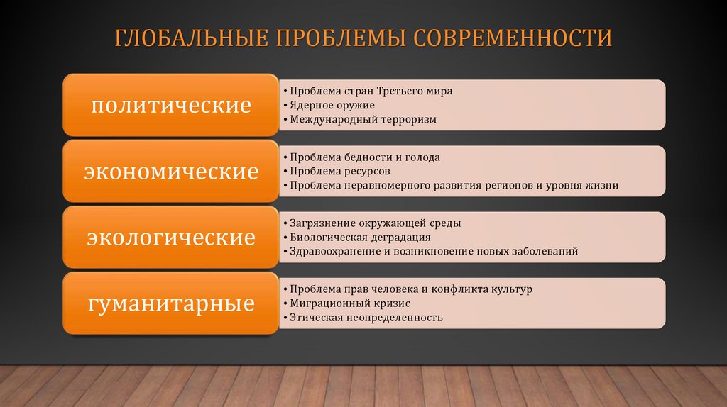 Глобальные проблемы современности