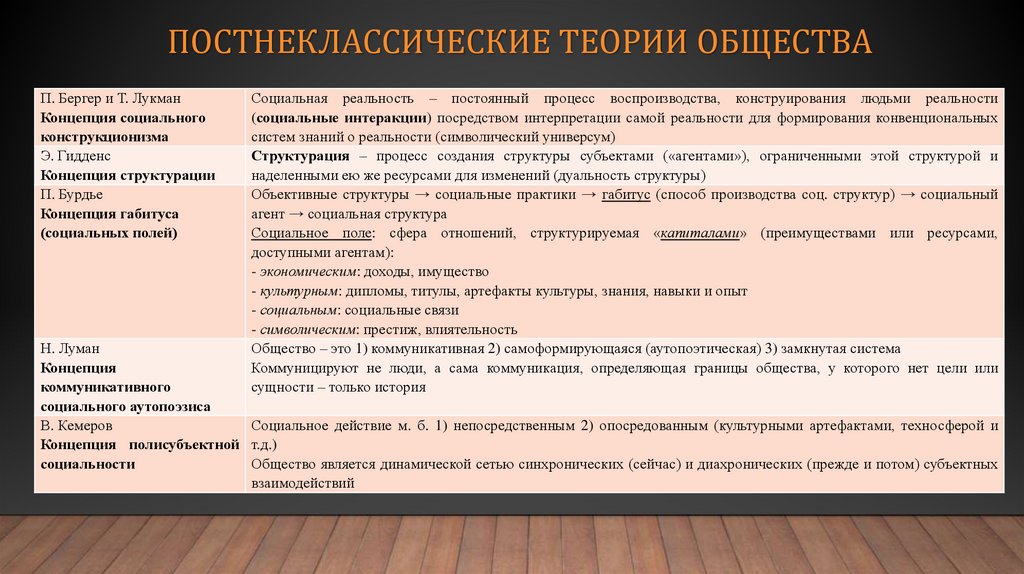 Постнеклассические теории общества