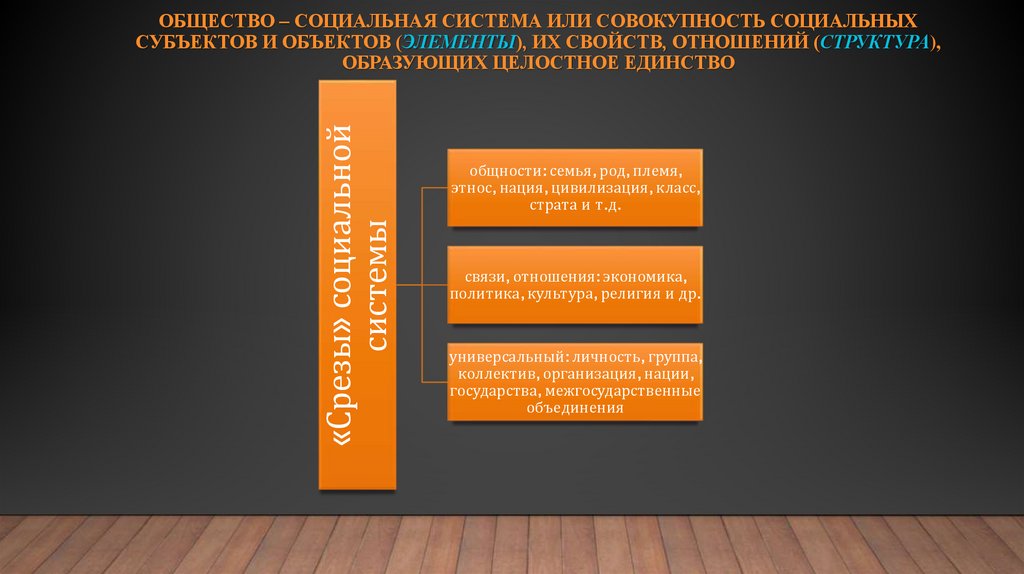 Общество – Социальная система или совокупность социальных субъектов и Объектов (элементы), их свойств, отношений (структура),