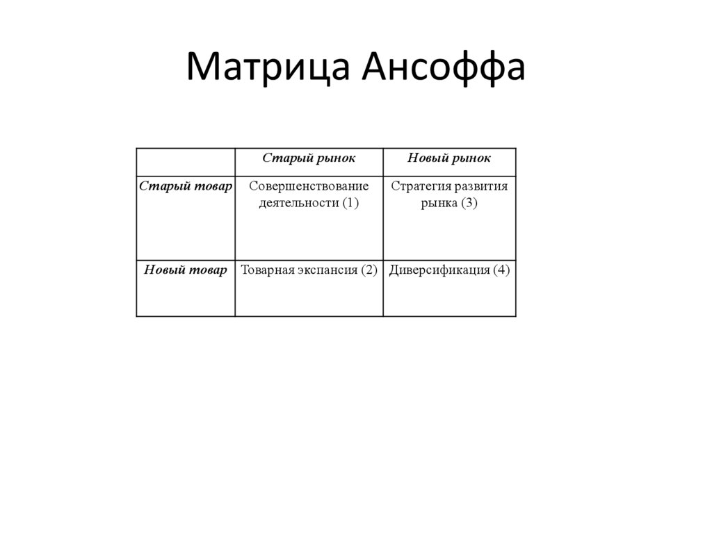 Матрица Ансоффа