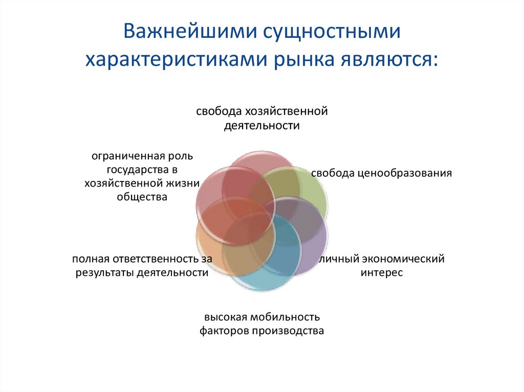 Важнейшими сущностными характеристиками рынка являются: