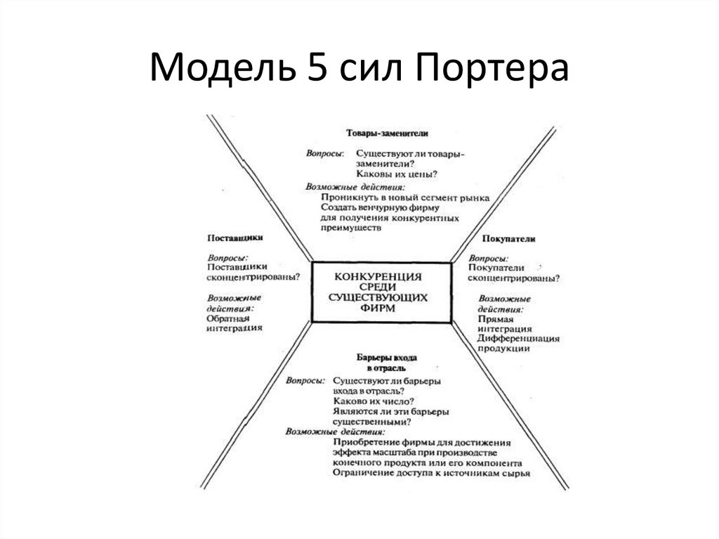 Модель 5 сил Портера