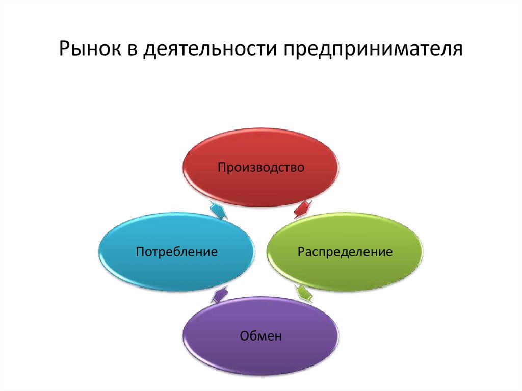 Рынок в деятельности предпринимателя