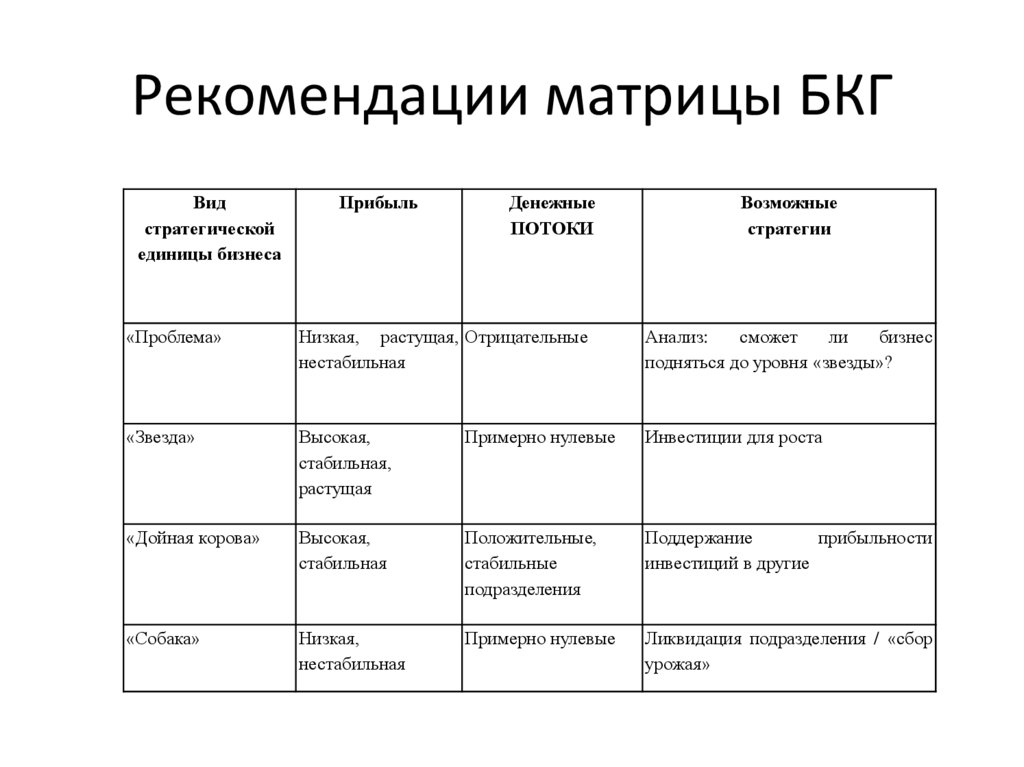 Рекомендации матрицы БКГ