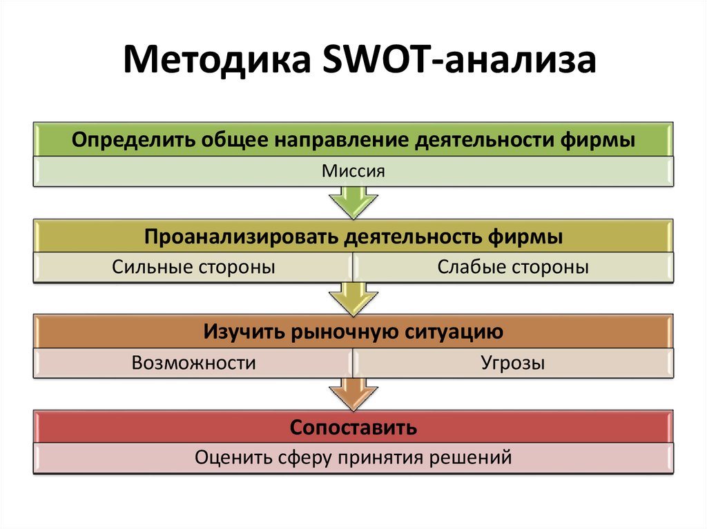Методика SWOT-анализа