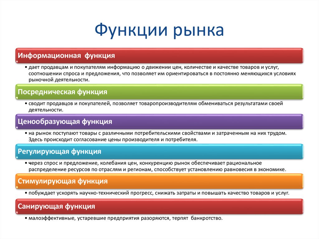 Функции рынка