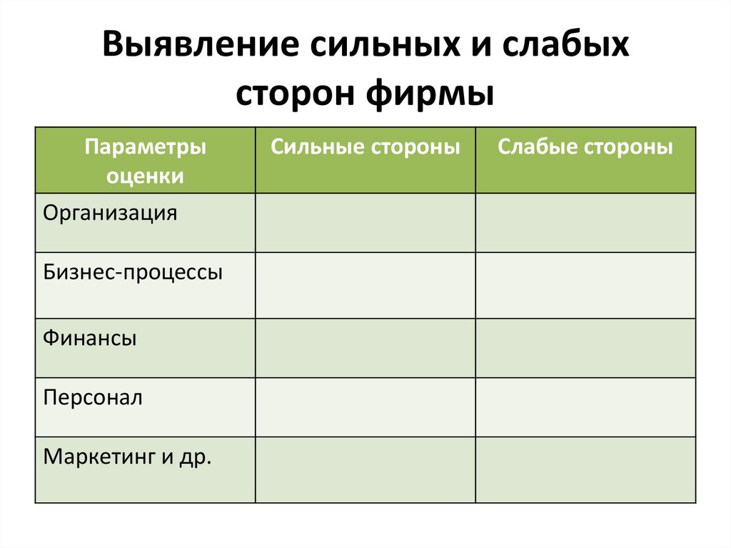 Выявление сильных и слабых сторон фирмы