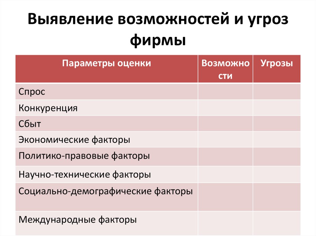 Выявление возможностей и угроз фирмы