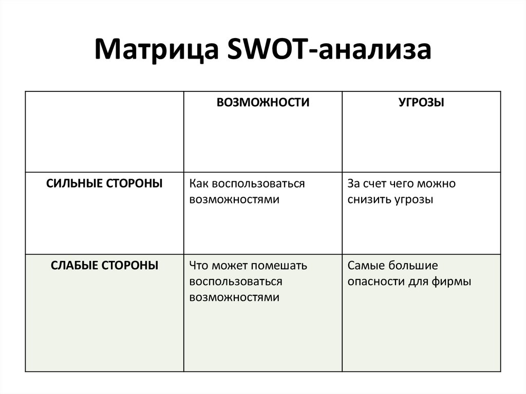 Матрица SWOT-анализа