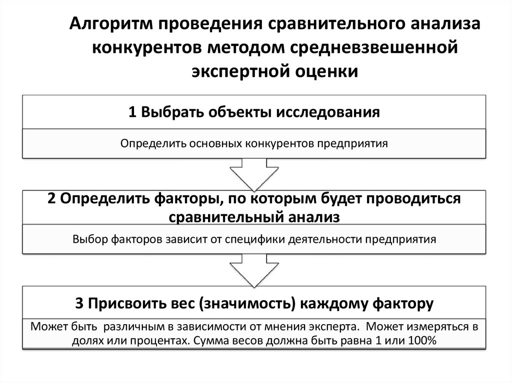 Алгоритм проведения сравнительного анализа конкурентов методом средневзвешенной экспертной оценки