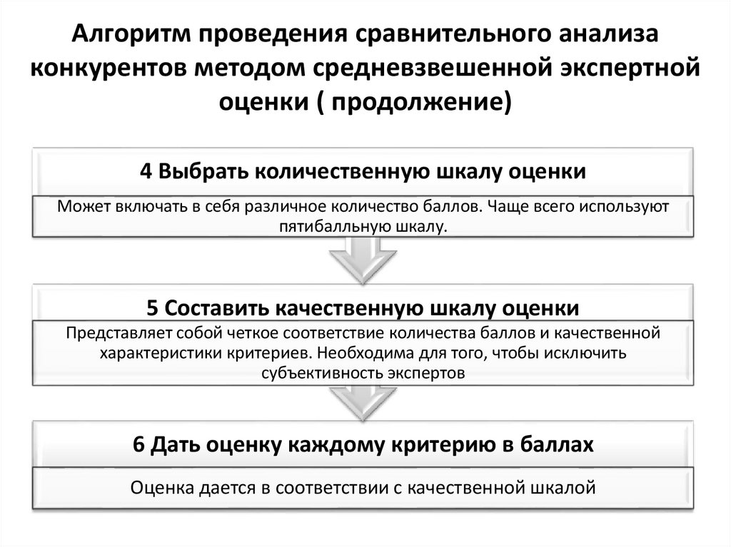 Алгоритм проведения сравнительного анализа конкурентов методом средневзвешенной экспертной оценки ( продолжение)