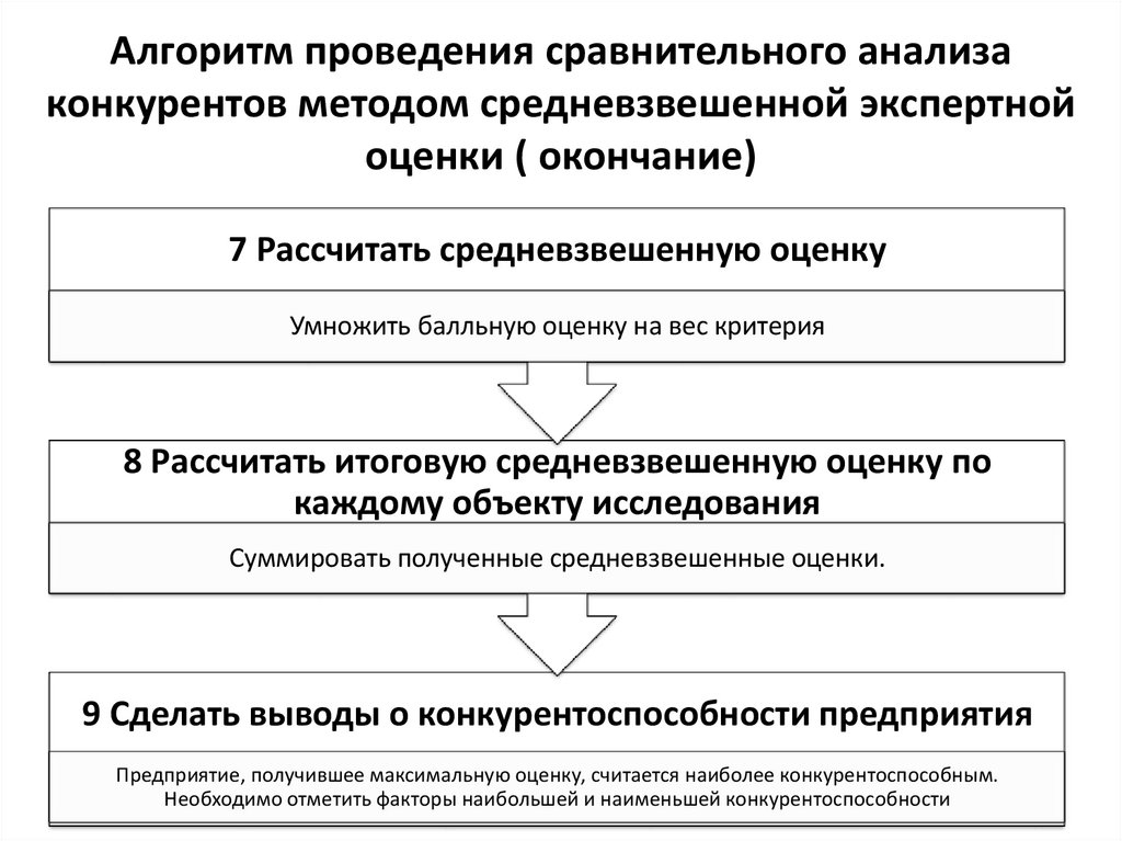 Алгоритм проведения сравнительного анализа конкурентов методом средневзвешенной экспертной оценки ( окончание)