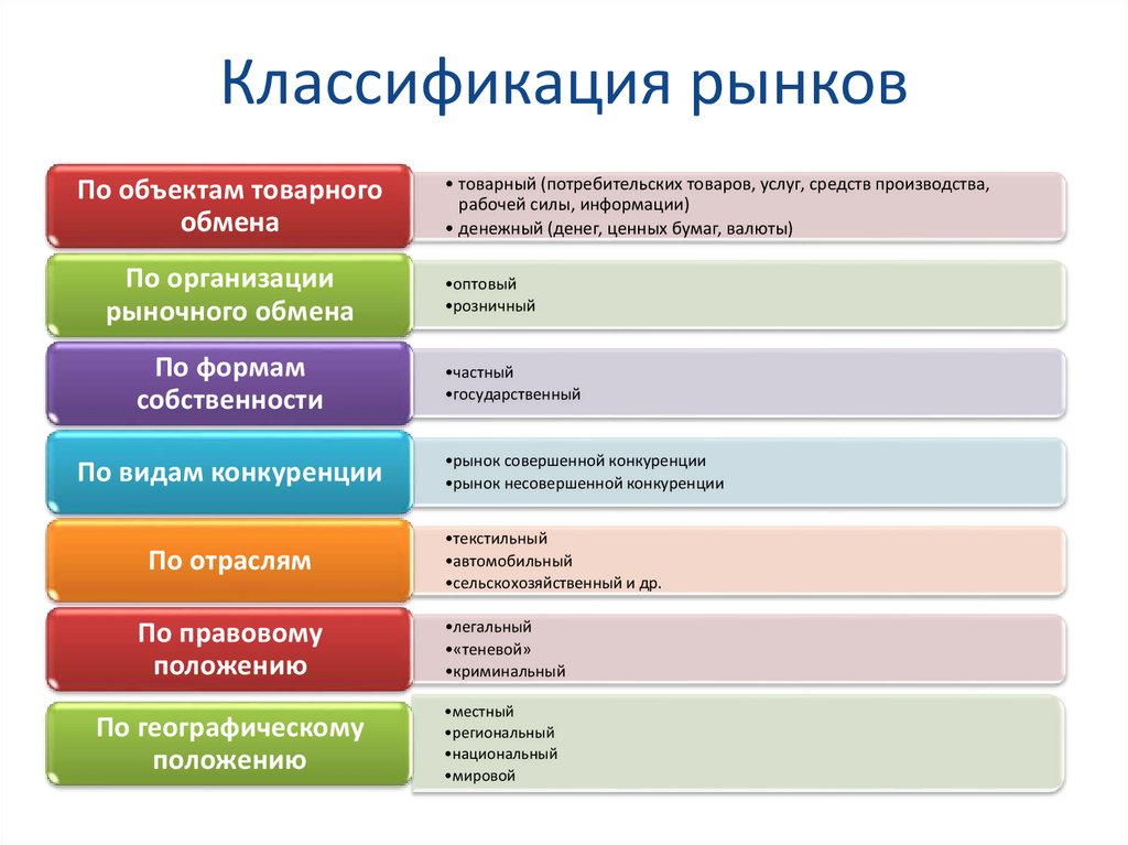 Классификация рынков