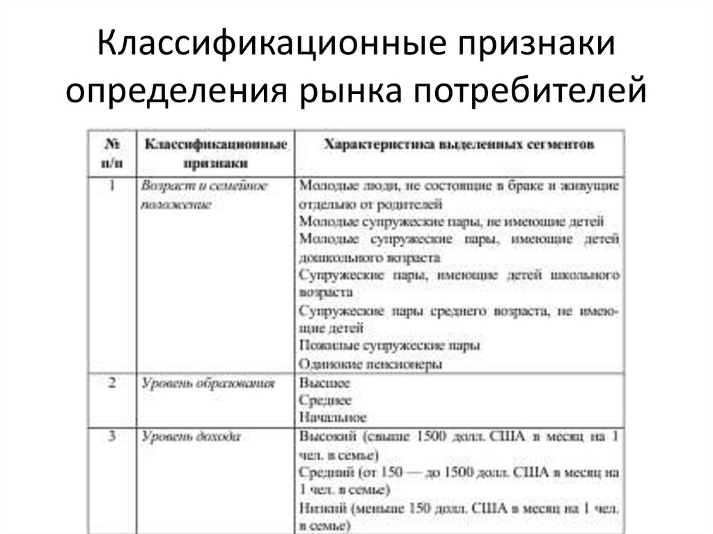 Классификационные признаки определения рынка потребителей