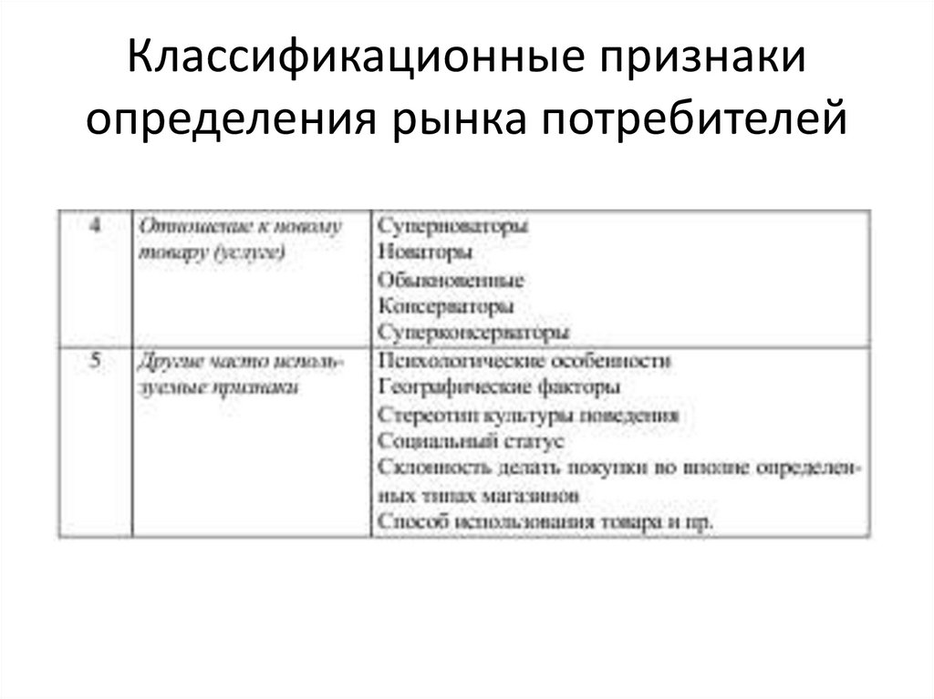 Классификационные признаки определения рынка потребителей