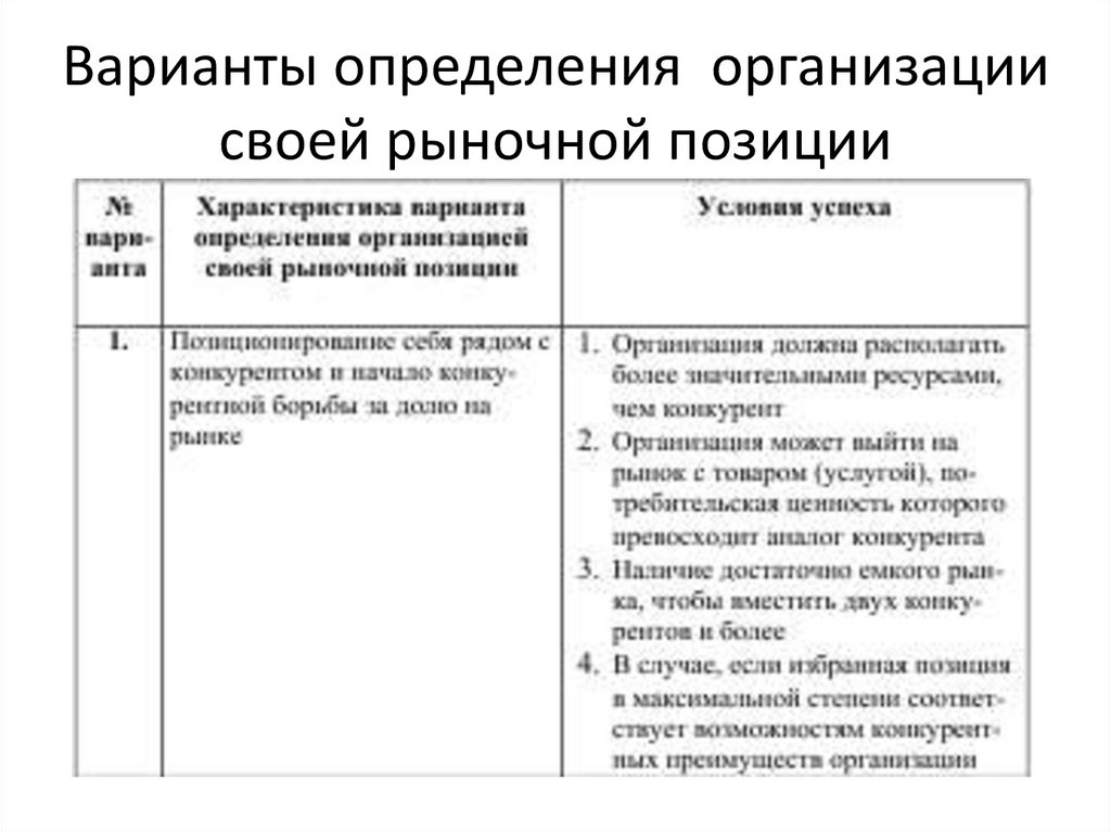 Варианты определения организации своей рыночной позиции