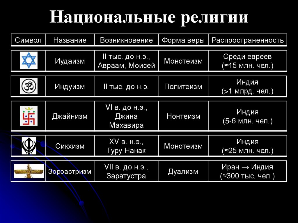 Национальные религии