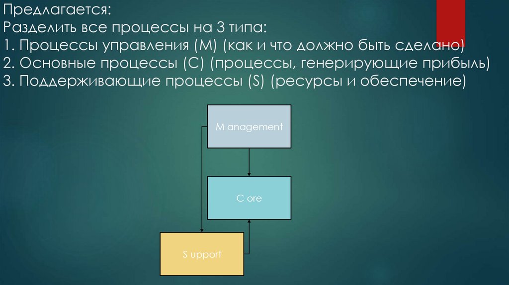 Предлагается: Разделить все процессы на 3 типа: 1. Процессы управления (М) (как и что должно быть сделано) 2. Основные процессы