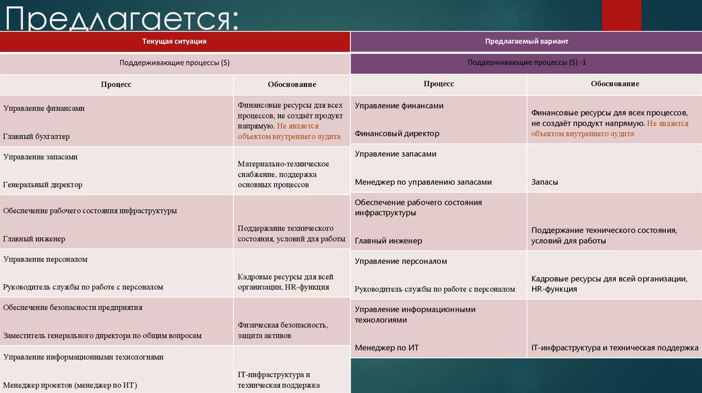 Предлагается: