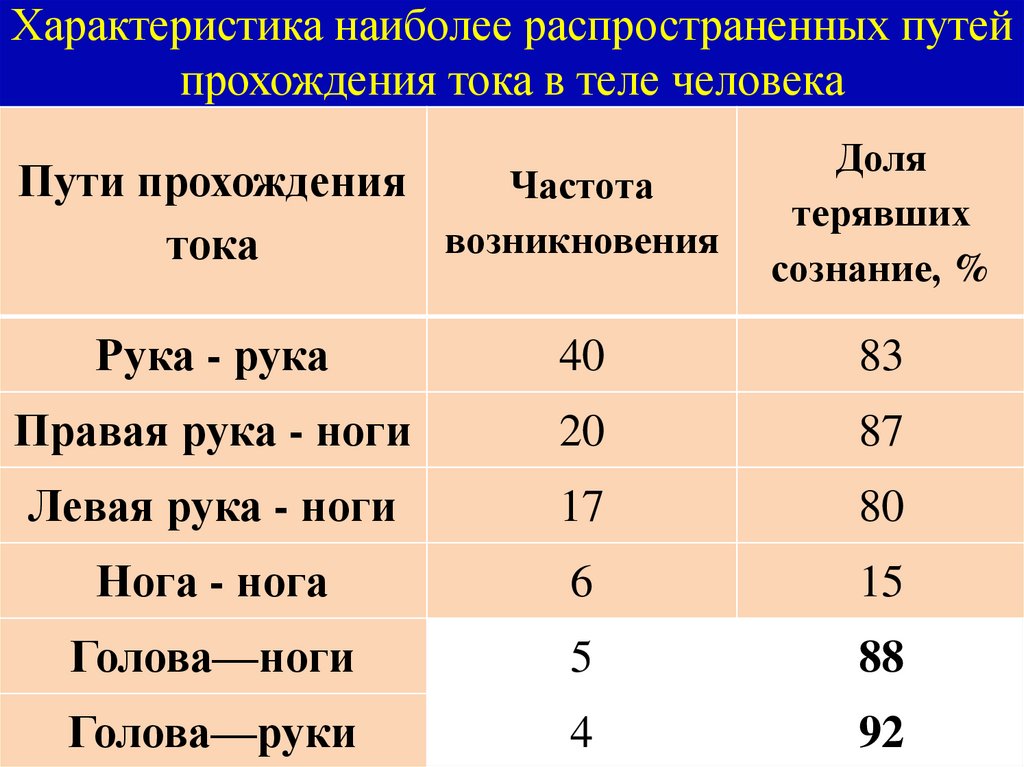 Характеристика наиболее распространенных путей прохождения тока в теле человека