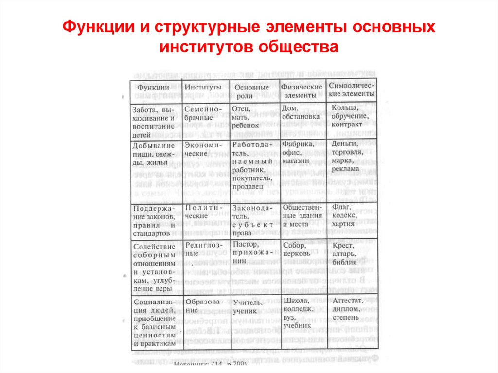 Функции и структурные элементы основных институтов общества