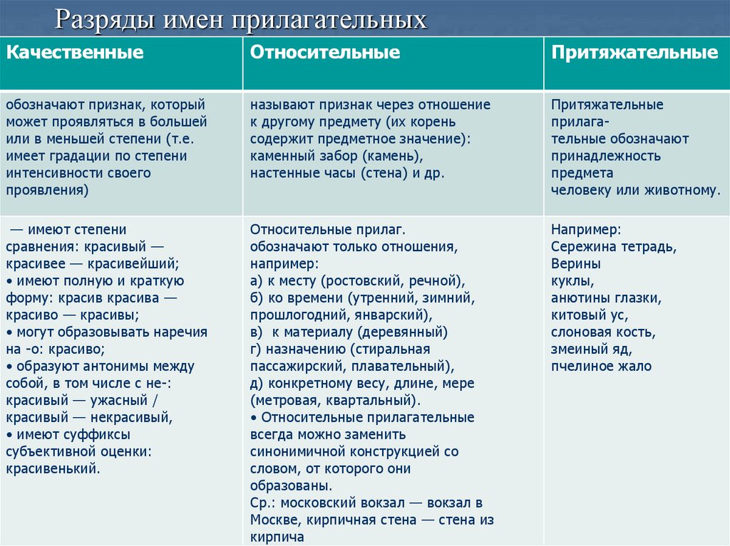 Разряды имен прилагательных