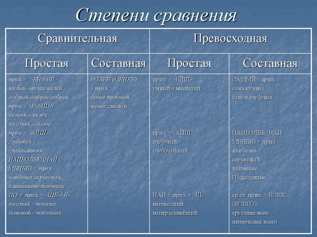 Степени сравнения