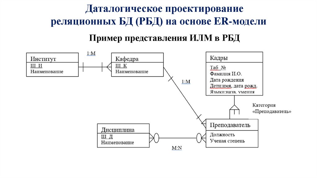 Даталогическое проектирование реляционных БД (РБД) на основе ER-модели