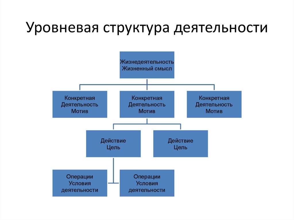 Уровневая структура деятельности
