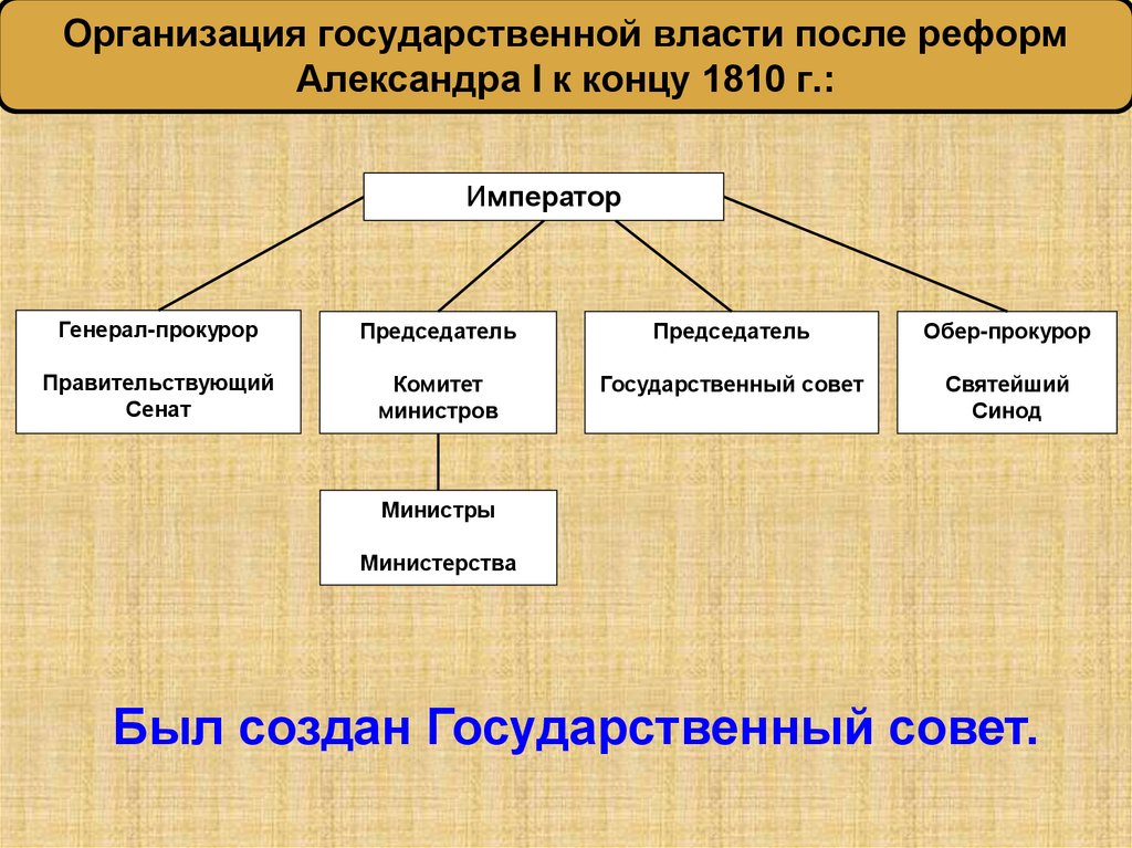 Организация государственной власти после реформ Александра I к концу 1810 г.: