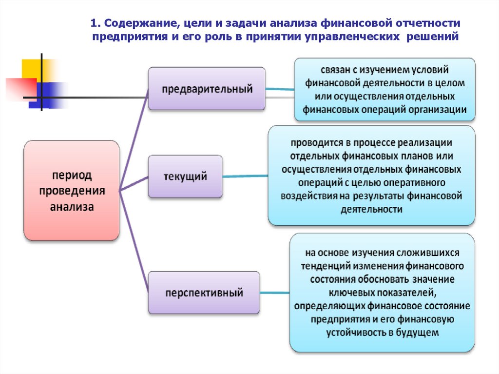 1. Содержание, цели и задачи анализа финансовой отчетности предприятия и его роль в принятии управленческих решений