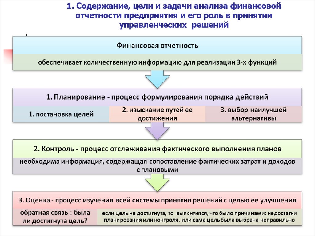 1. Содержание, цели и задачи анализа финансовой отчетности предприятия и его роль в принятии управленческих решений