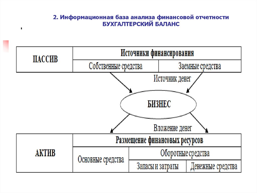 2. Информационная база анализа финансовой отчетности БУХГАЛТЕРСКИЙ БАЛАНС