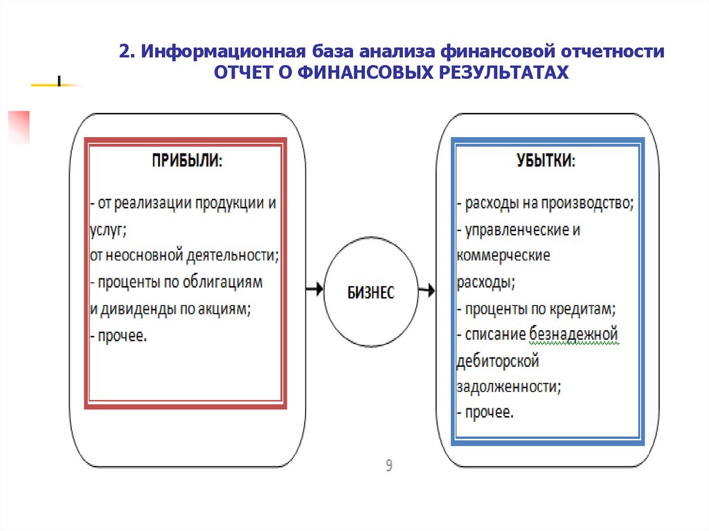 2. Информационная база анализа финансовой отчетности ОТЧЕТ О ФИНАНСОВЫХ РЕЗУЛЬТАТАХ