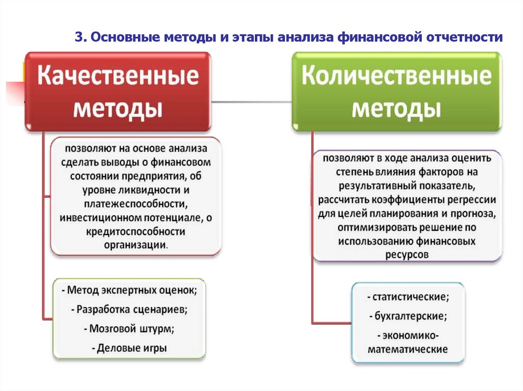 3. Основные методы и этапы анализа финансовой отчетности