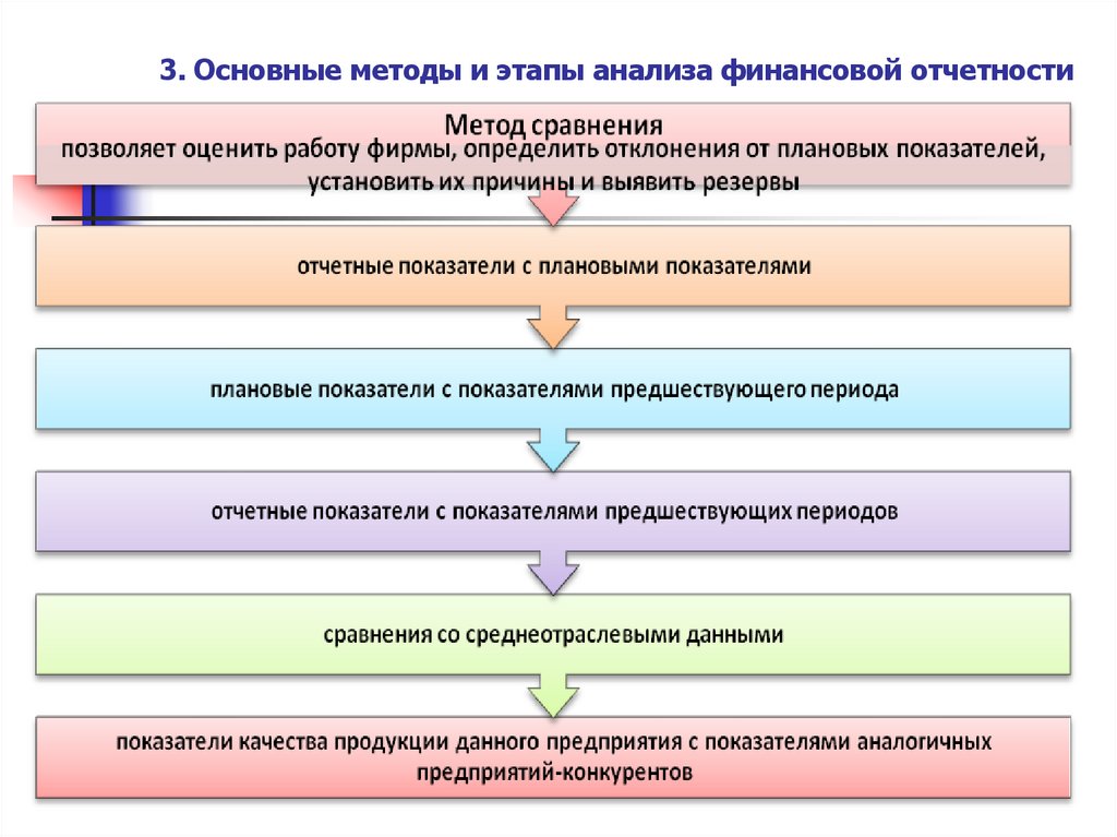 3. Основные методы и этапы анализа финансовой отчетности