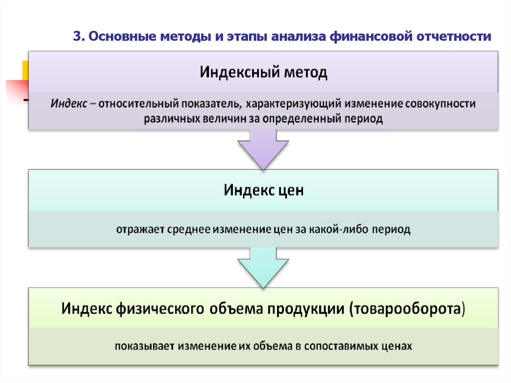 3. Основные методы и этапы анализа финансовой отчетности