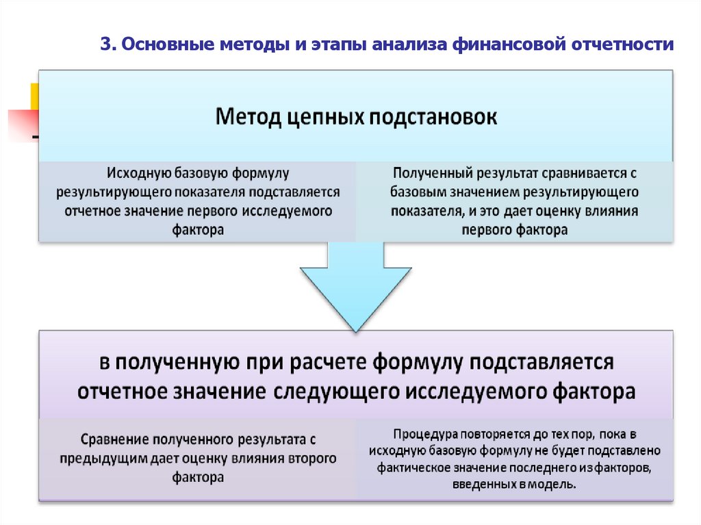 3. Основные методы и этапы анализа финансовой отчетности